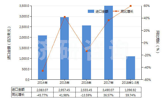 2014-2018年3月中國(guó)鋁礦砂及其精礦(HS26060000)進(jìn)口總額及增速統(tǒng)計(jì)